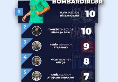 AZƏRBAYCAN ÇEMPİONATININ BOMBARDİRLƏRİ